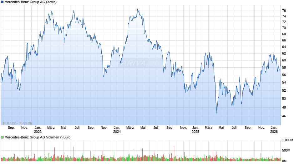 Mercedes-Benz Group Chart