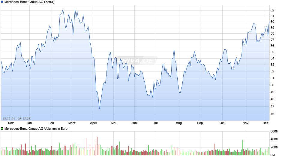 Mercedes-Benz Group Chart