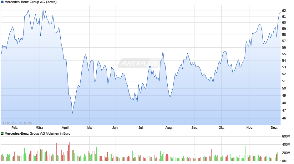 Mercedes-Benz Group Chart