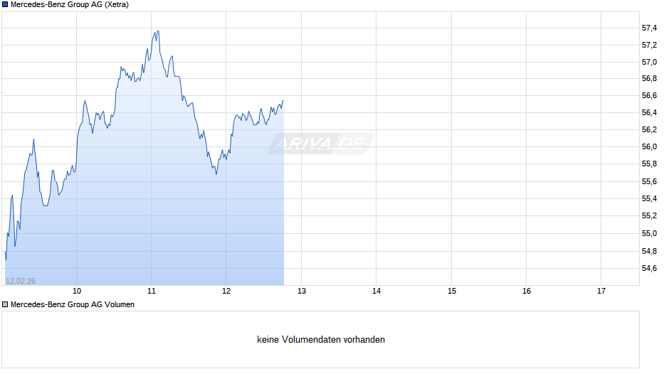 Mercedes-Benz Group Chart