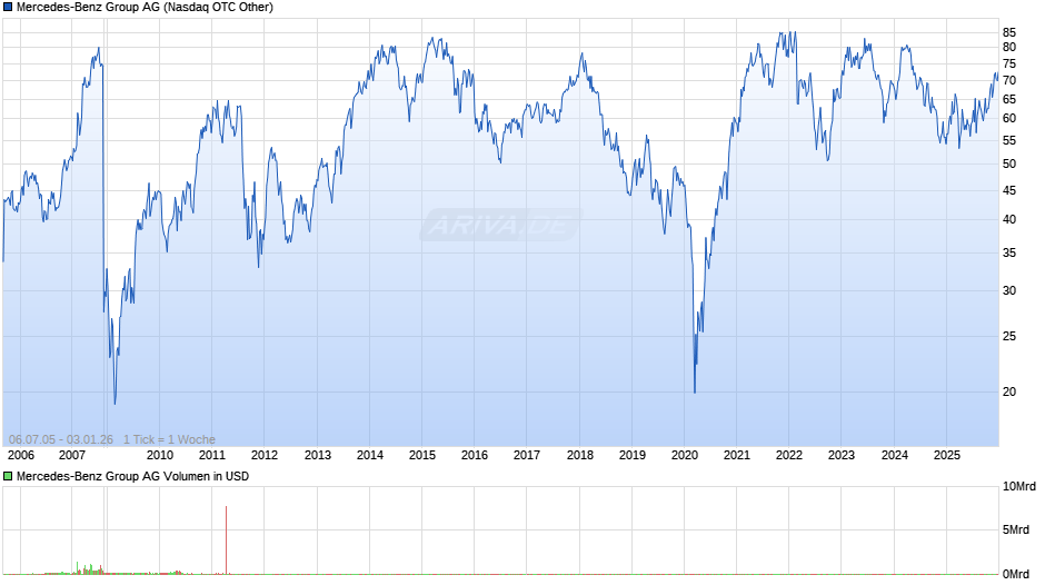 Mercedes-Benz Group Chart