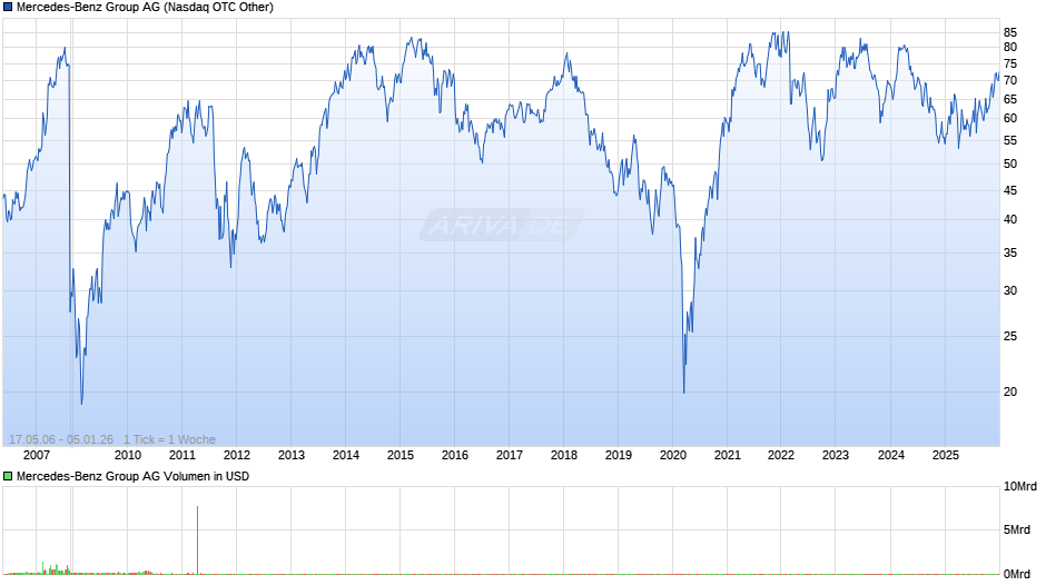 Mercedes-Benz Group Chart