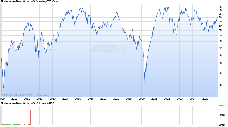 Mercedes-Benz Group Chart