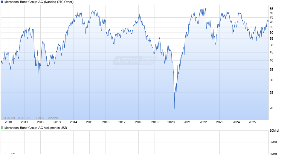 Mercedes-Benz Group Chart