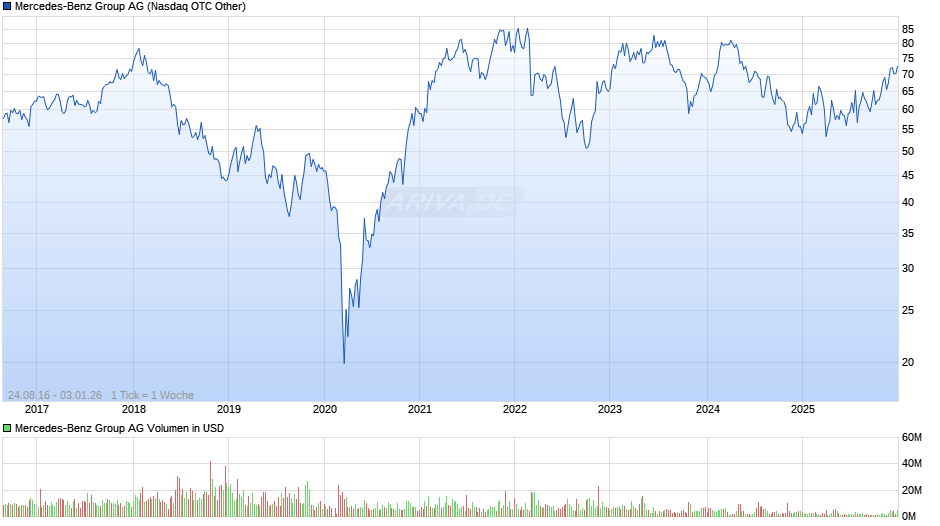 Mercedes-Benz Group Chart