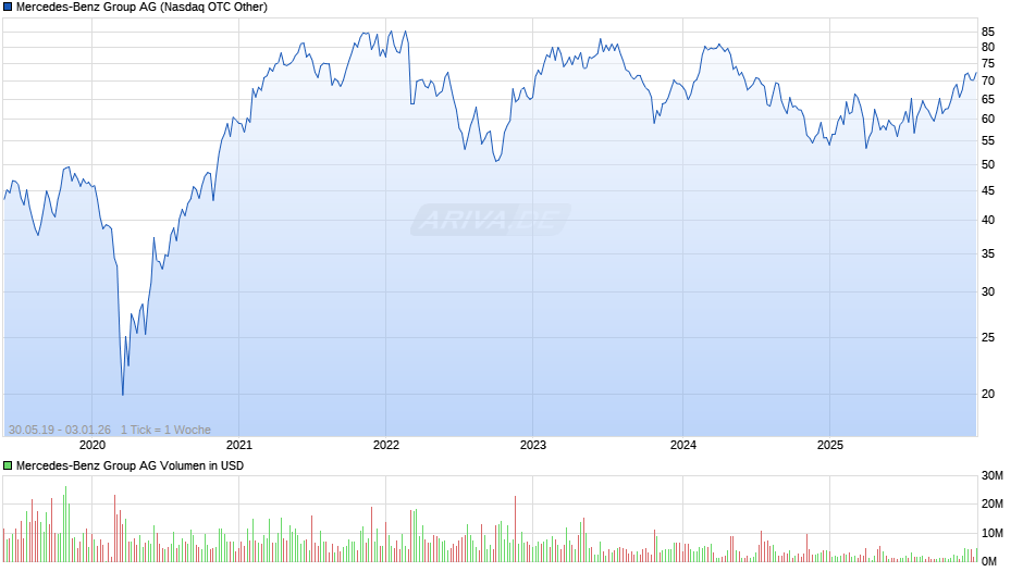 Mercedes-Benz Group Chart