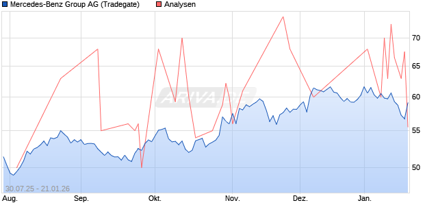Mercedes-Benz Group Aktie