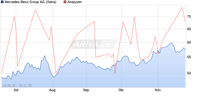 Mercedes-Benz Group Aktie