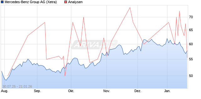 Mercedes-Benz Group Aktie