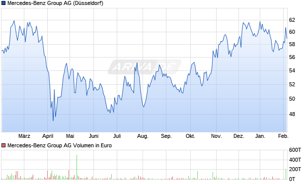 Mercedes-Benz Group Aktie Chart