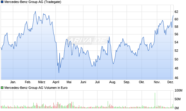 Mercedes-Benz Group Aktie Chart