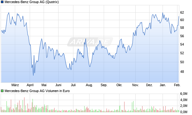 Mercedes-Benz Group Aktie Chart