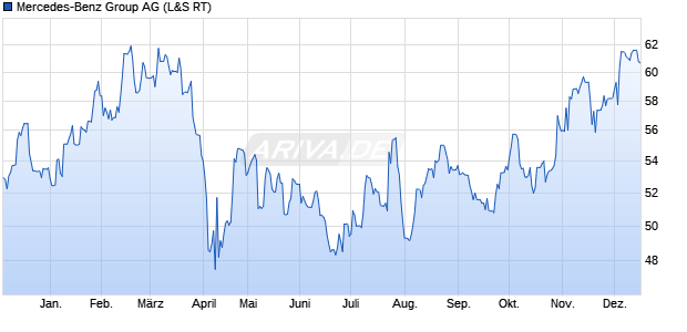 Mercedes-Benz Group Aktie Chart