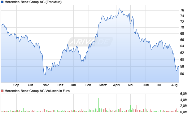 Mercedes-Benz Group Aktie Chart