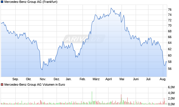 Mercedes-Benz Group AG Aktie Chart