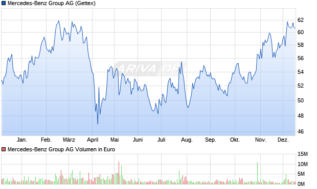Mercedes-Benz Group Aktie Chart