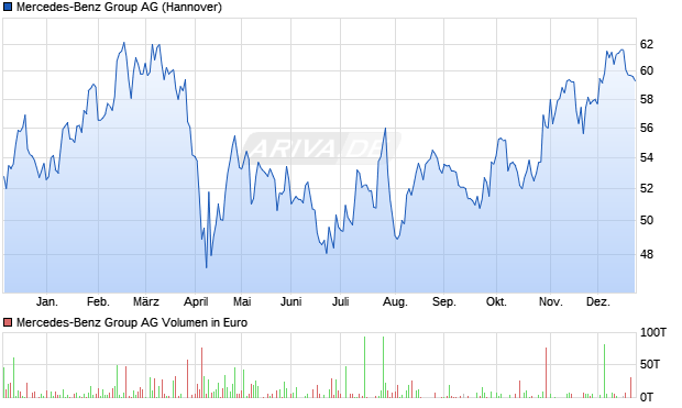 Mercedes-Benz Group Aktie Chart