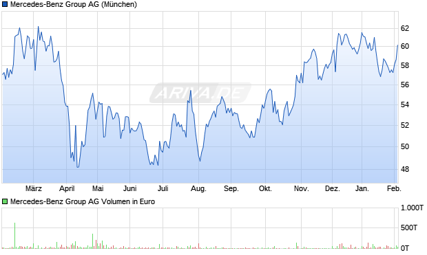 Mercedes-Benz Group Aktie Chart