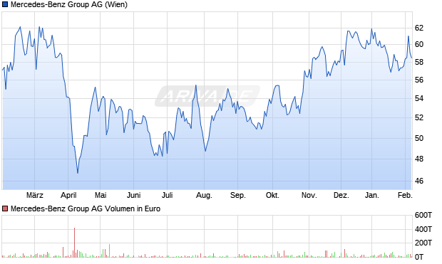 Mercedes-Benz Group Aktie Chart