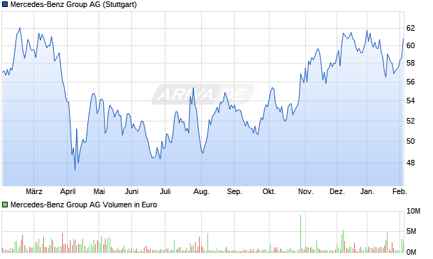 Mercedes-Benz Group Aktie Chart