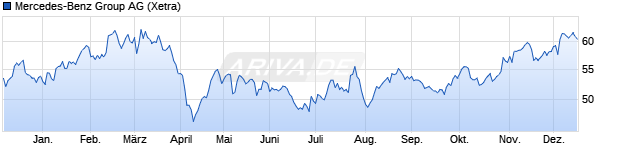 Chart Mercedes-Benz Group