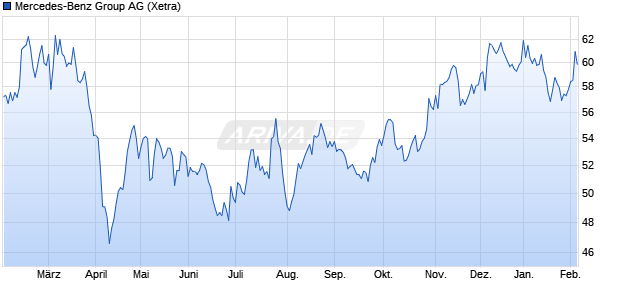 Mercedes-Benz Group Aktie Chart
