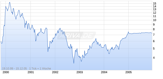 AMADEUS GLO TRAVEL DIST ORD A Chart