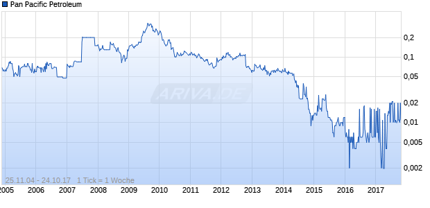 Pan Pacific Petroleum Chart