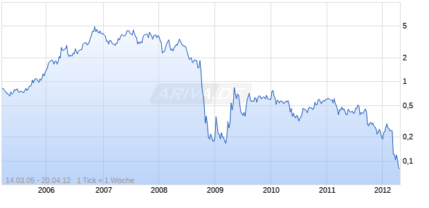 Kagara Ltd. Chart