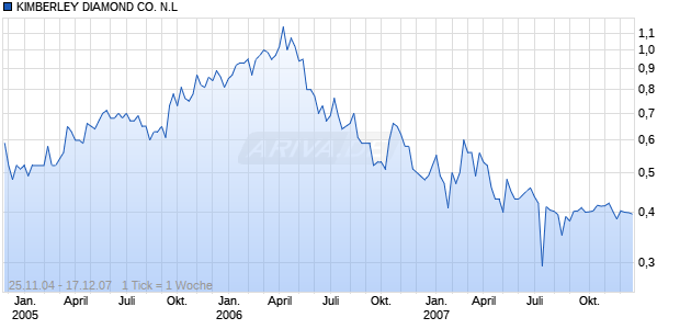 KIMBERLEY DIAMOND CO. N.L Chart