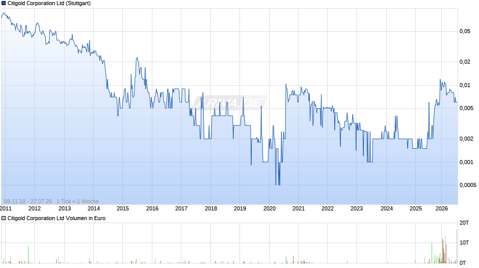 Citigold Chart