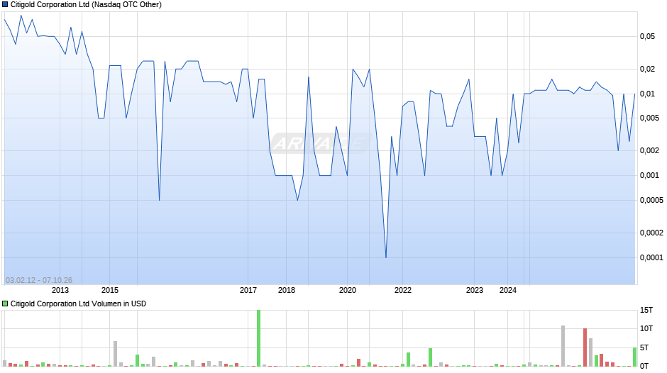 Citigold Chart