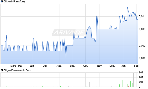 Citigold Aktie Chart