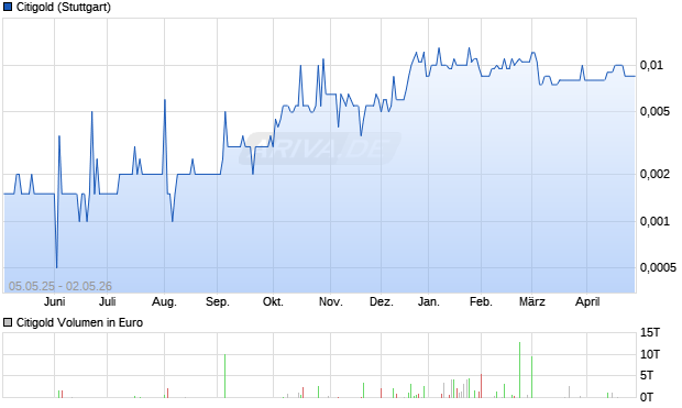Citigold Aktie Chart