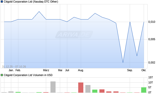 Citigold Aktie Chart