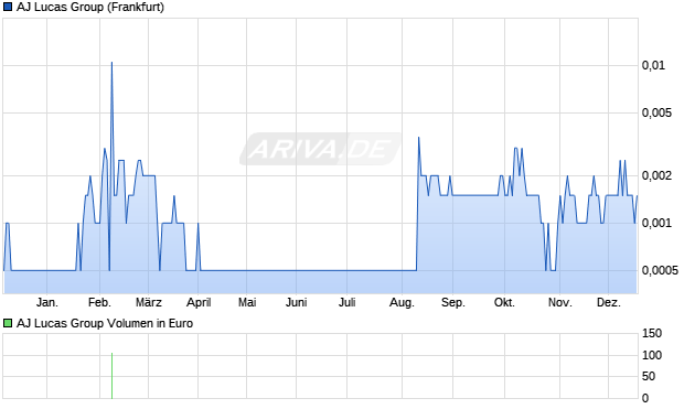 AJ Lucas Group Aktie Chart