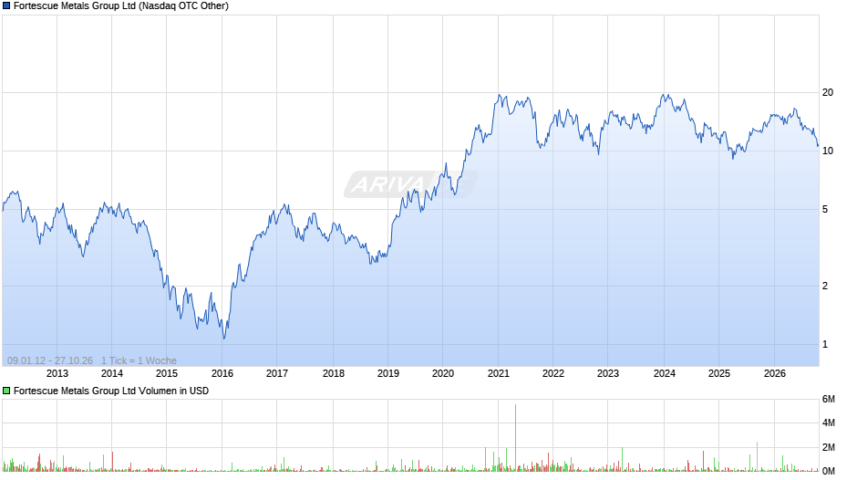Fortescue Metals Group Chart
