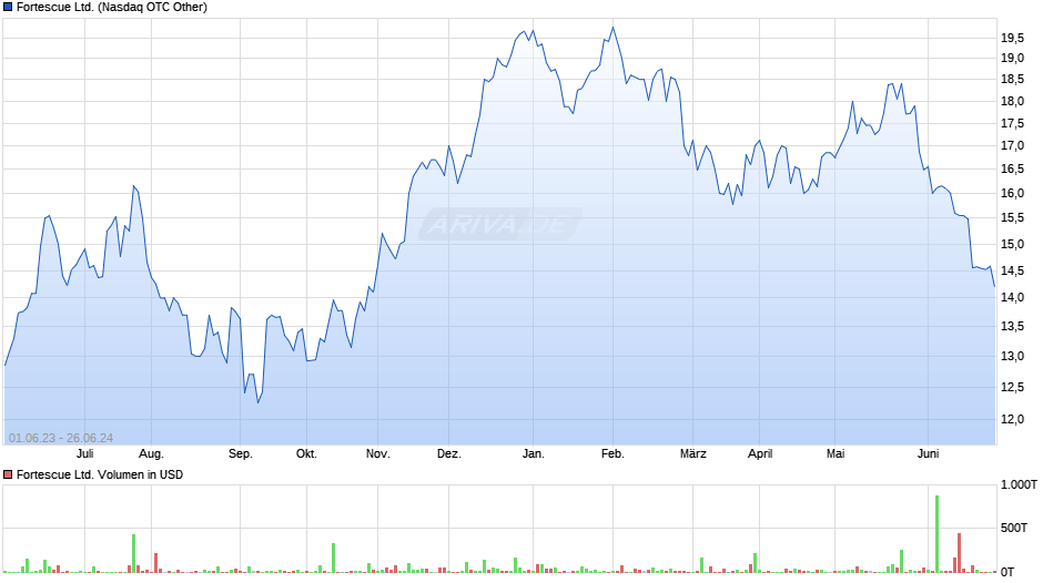 Fortescue Ltd. Chart