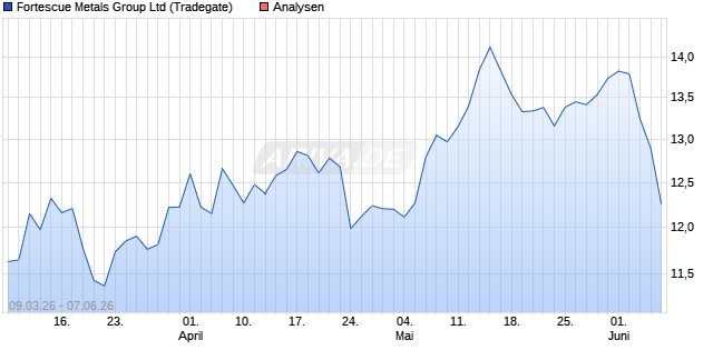 Fortescue Metals Group Aktie