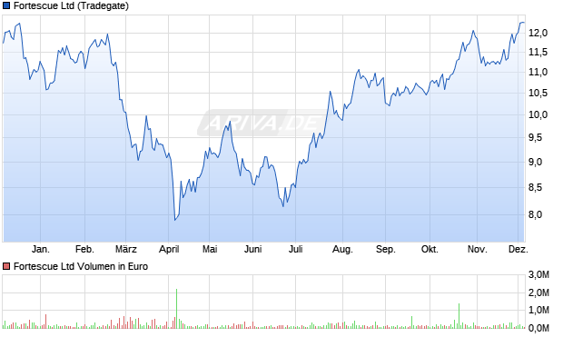 Fortescue Aktie Chart