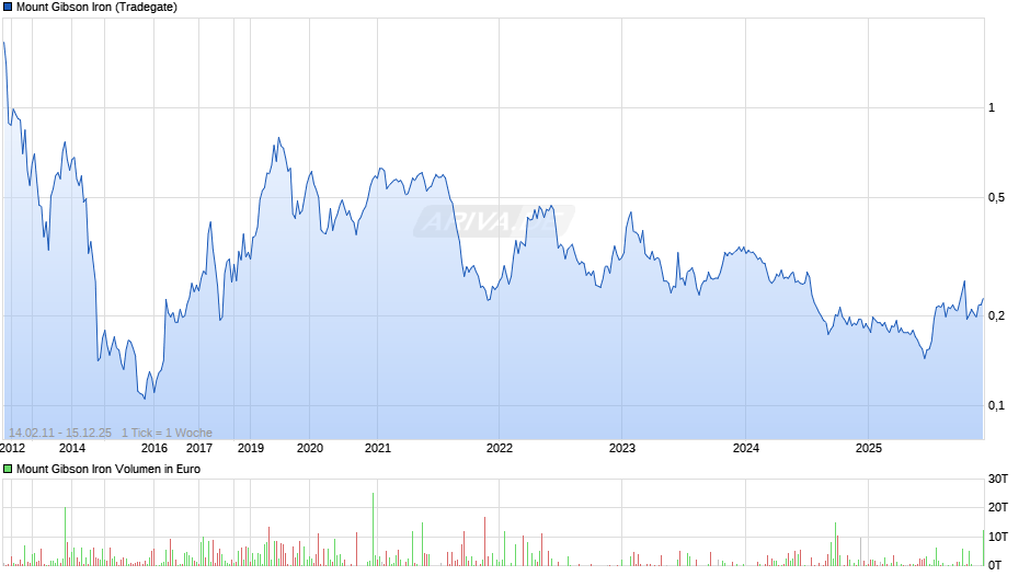 Mount Gibson Iron Chart