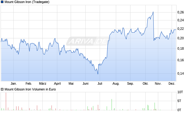 Mount Gibson Iron Aktie Chart