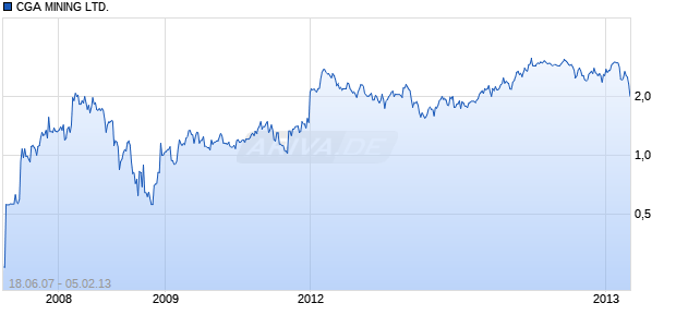 CGA MINING LTD. Chart