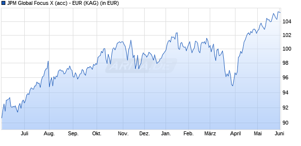 Performance des JPM Global Focus X (acc) - EUR (WKN 548094, ISIN LU0168343431)