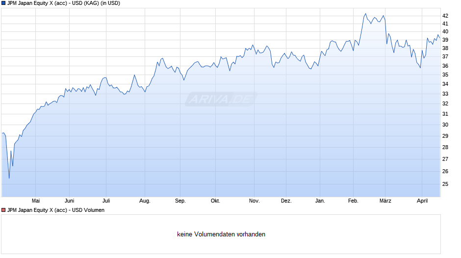 JPM Japan Equity X (acc) - USD Chart