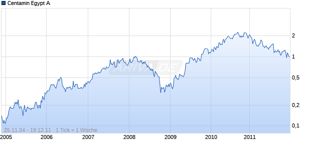 Centamin Egypt A Chart