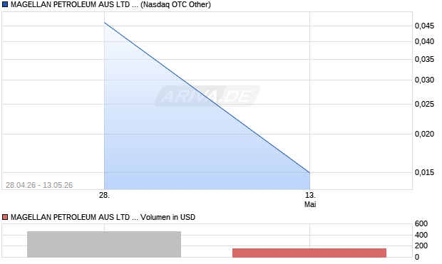 MAGELLAN PETROLEUM AUS LTD ORD Aktie Chart