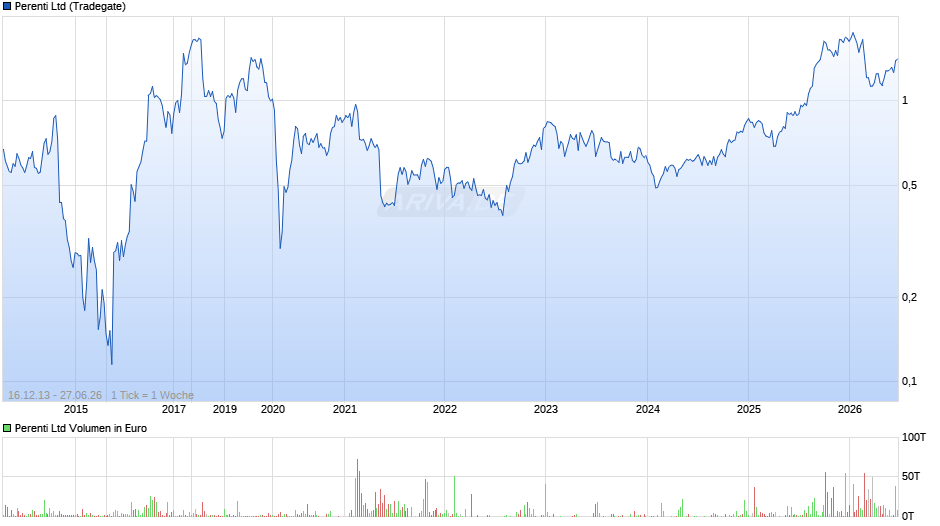 Perenti Chart