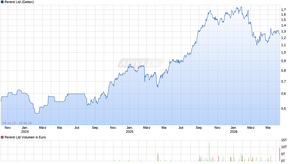 Perenti Chart