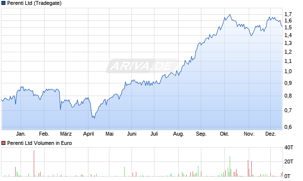 Perenti Aktie Chart